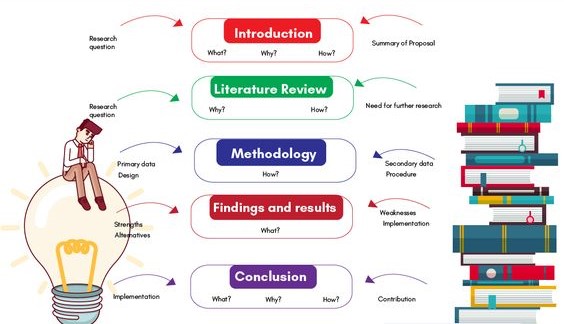 nursing dissertation