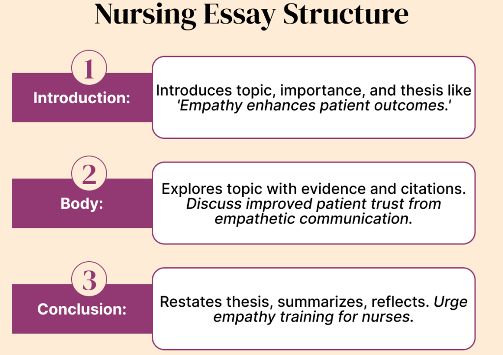 nursing research essay