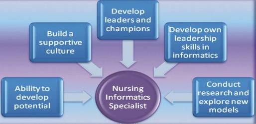 nursing informatics