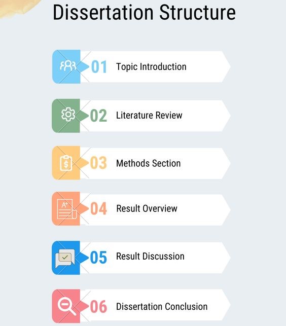 nursing dissertation outline