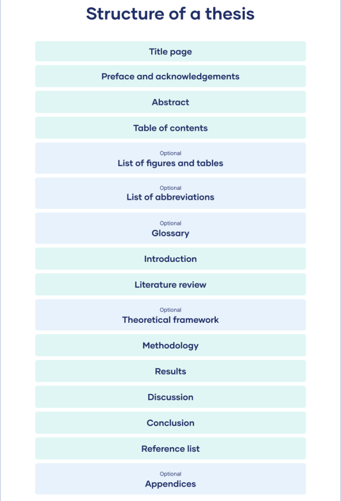 nursing thesis outline