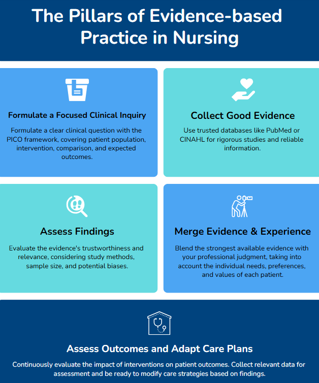 evidence-based practice in nursing 