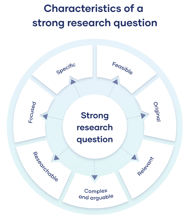 research proposal writing