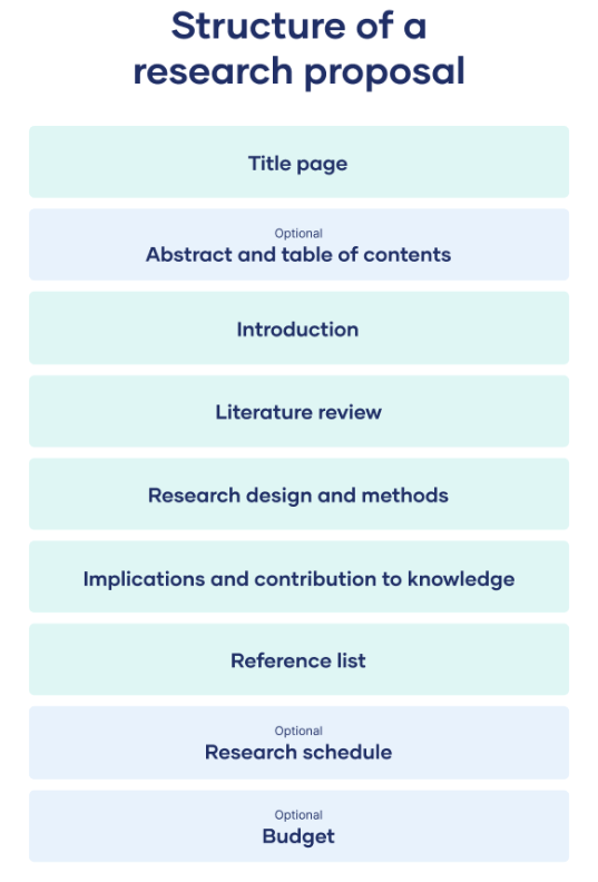 research proposal writing