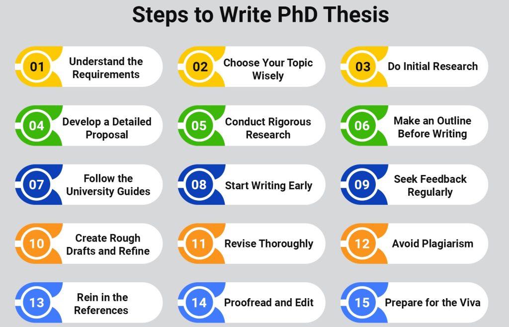 PhD thesis outline